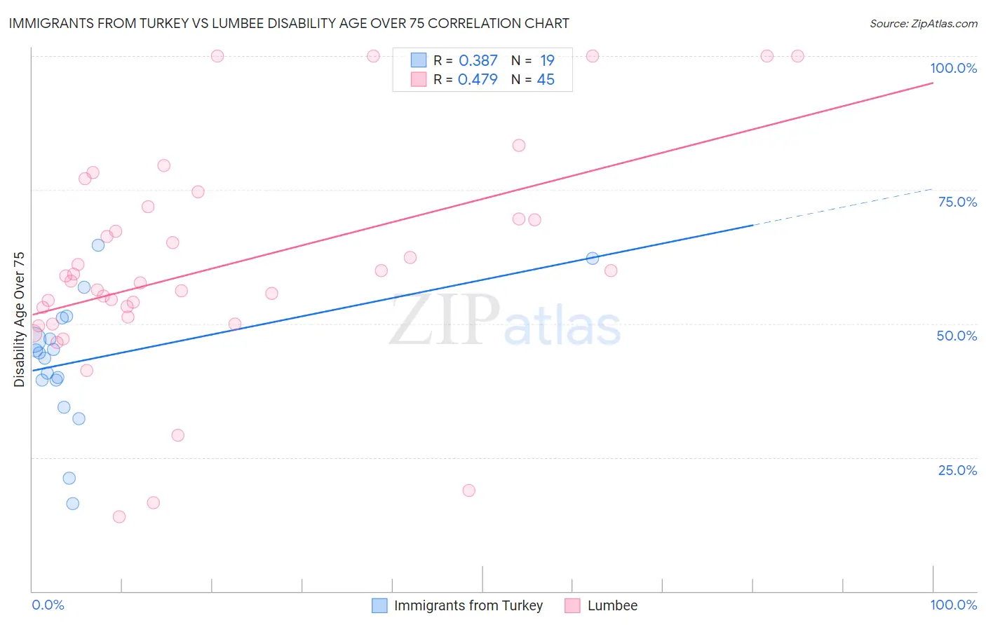 Immigrants from Turkey vs Lumbee Disability Age Over 75