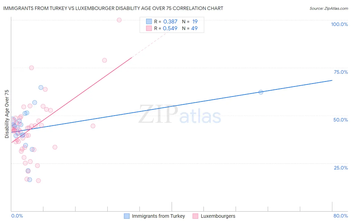 Immigrants from Turkey vs Luxembourger Disability Age Over 75