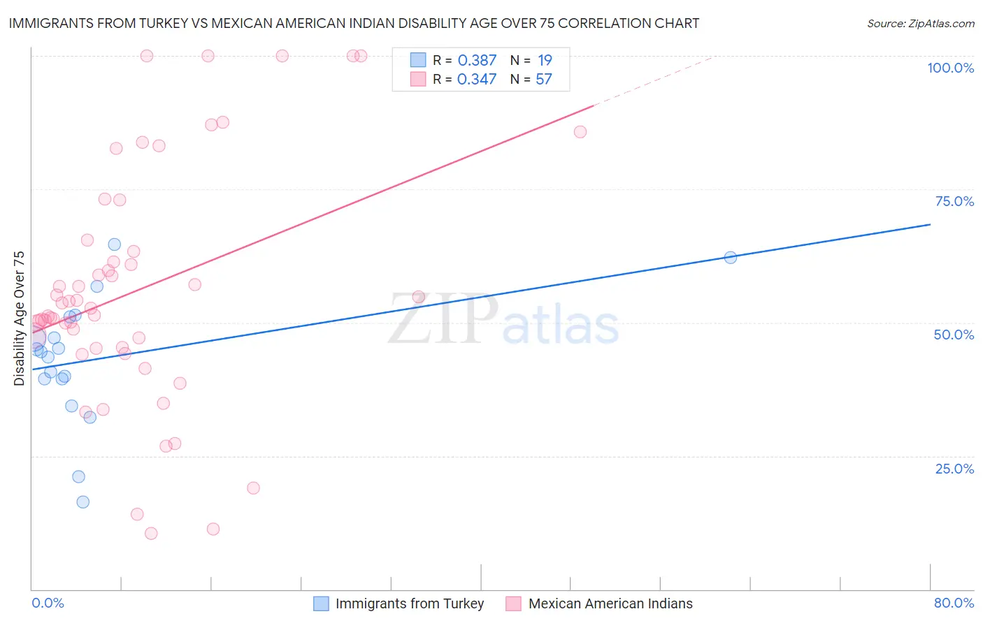 Immigrants from Turkey vs Mexican American Indian Disability Age Over 75