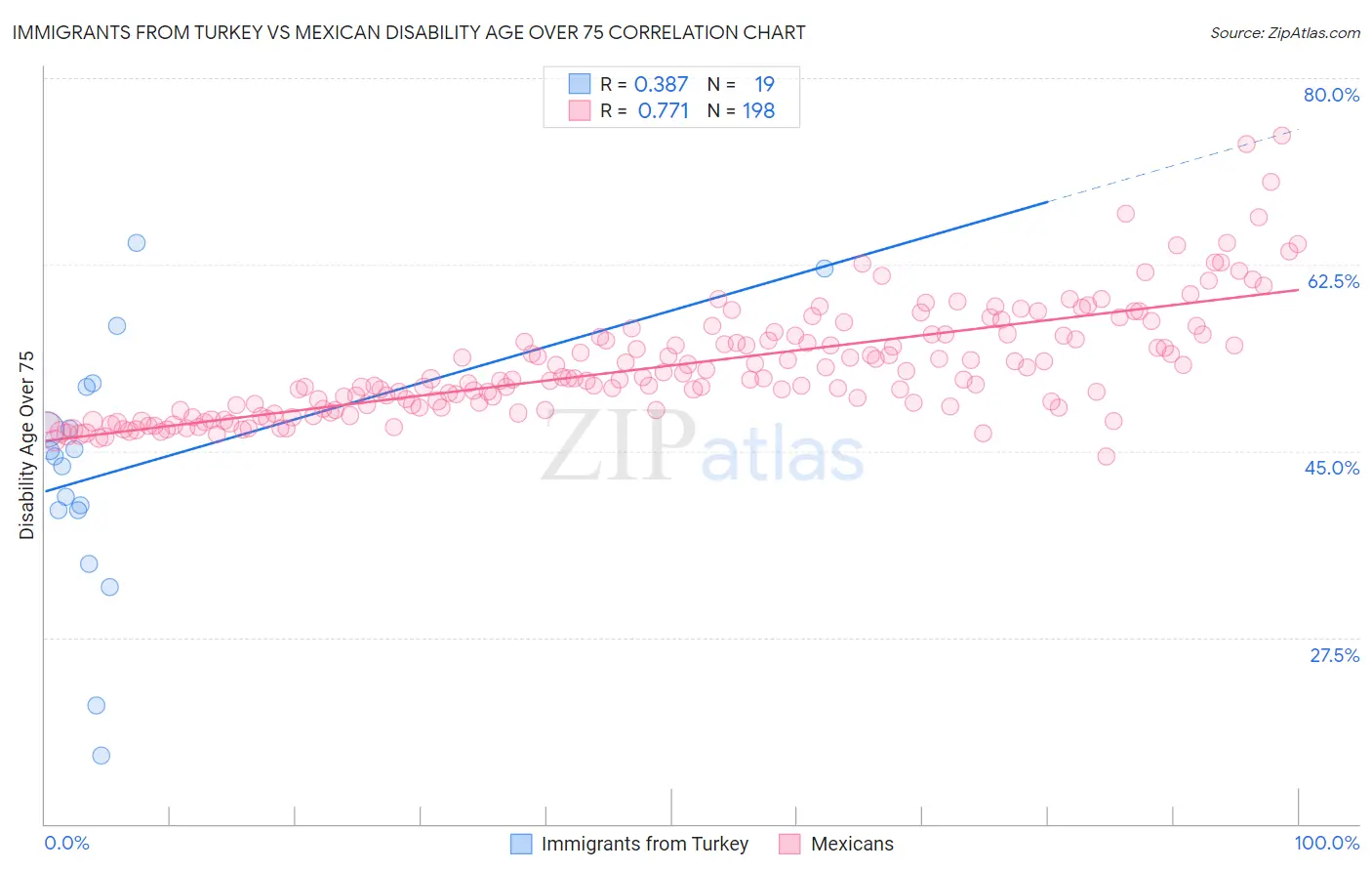 Immigrants from Turkey vs Mexican Disability Age Over 75