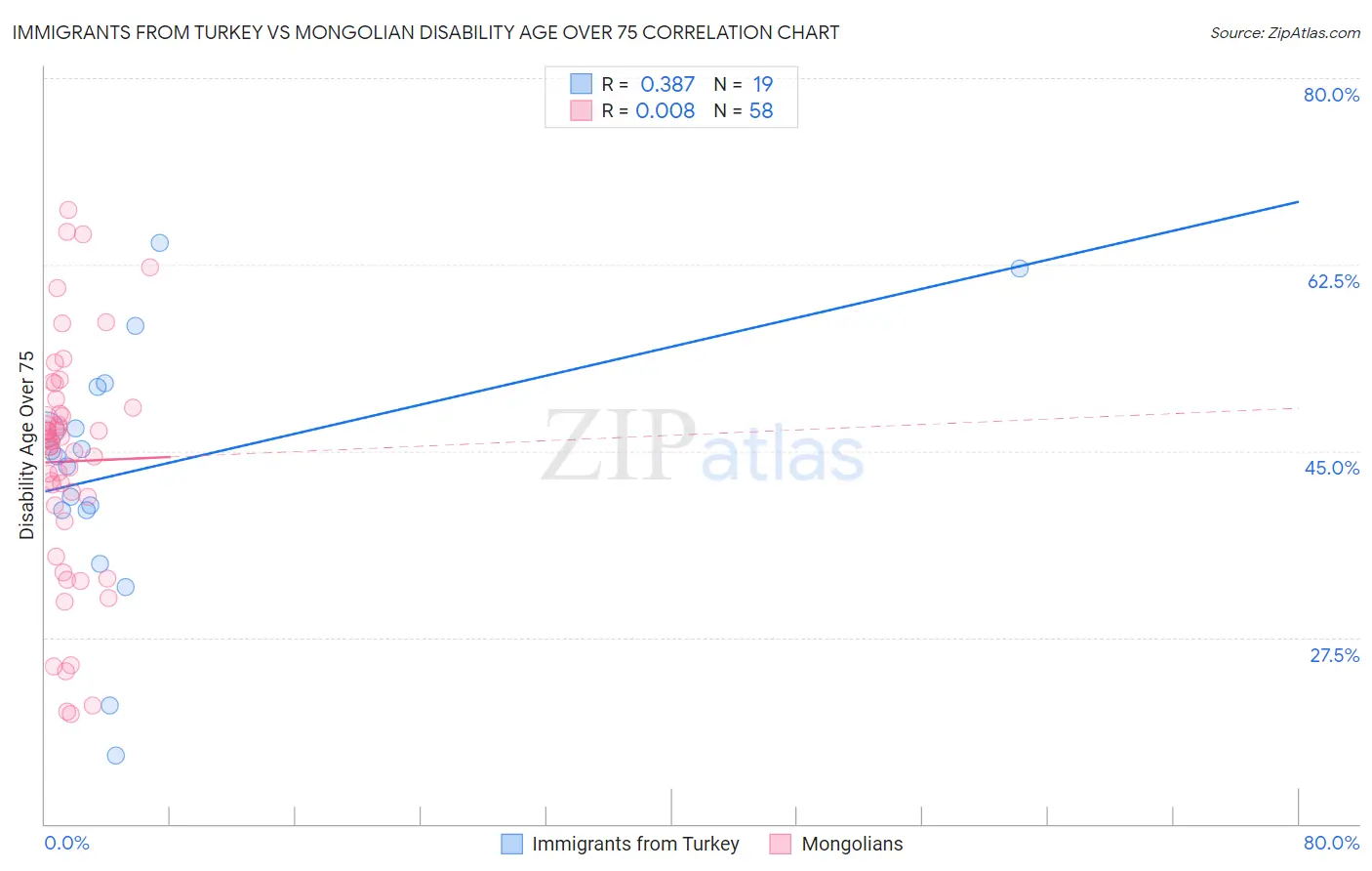 Immigrants from Turkey vs Mongolian Disability Age Over 75