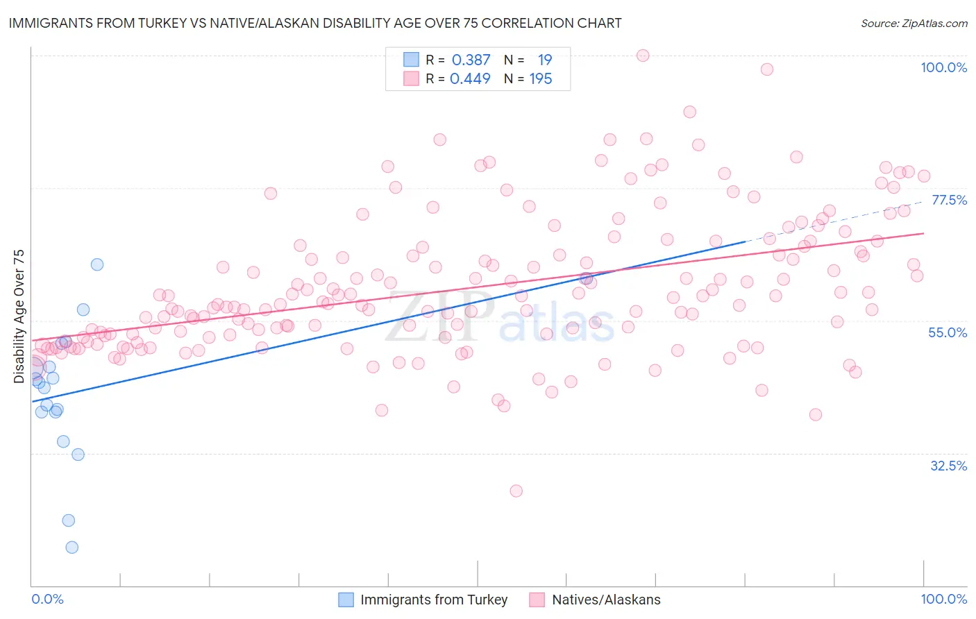 Immigrants from Turkey vs Native/Alaskan Disability Age Over 75