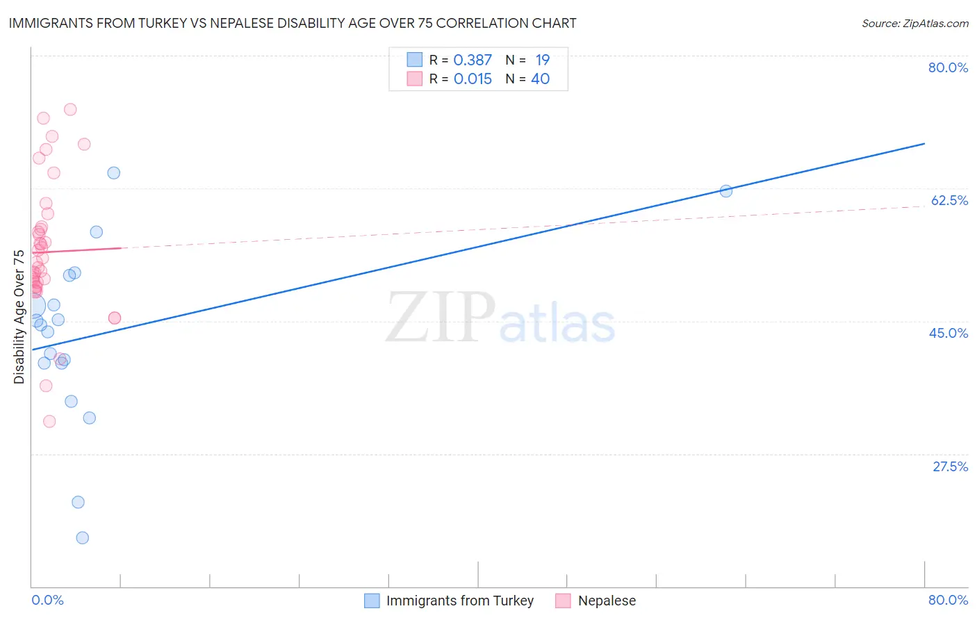 Immigrants from Turkey vs Nepalese Disability Age Over 75