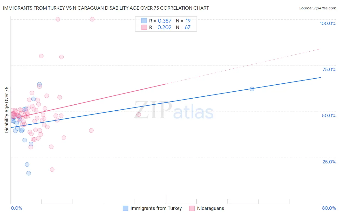 Immigrants from Turkey vs Nicaraguan Disability Age Over 75