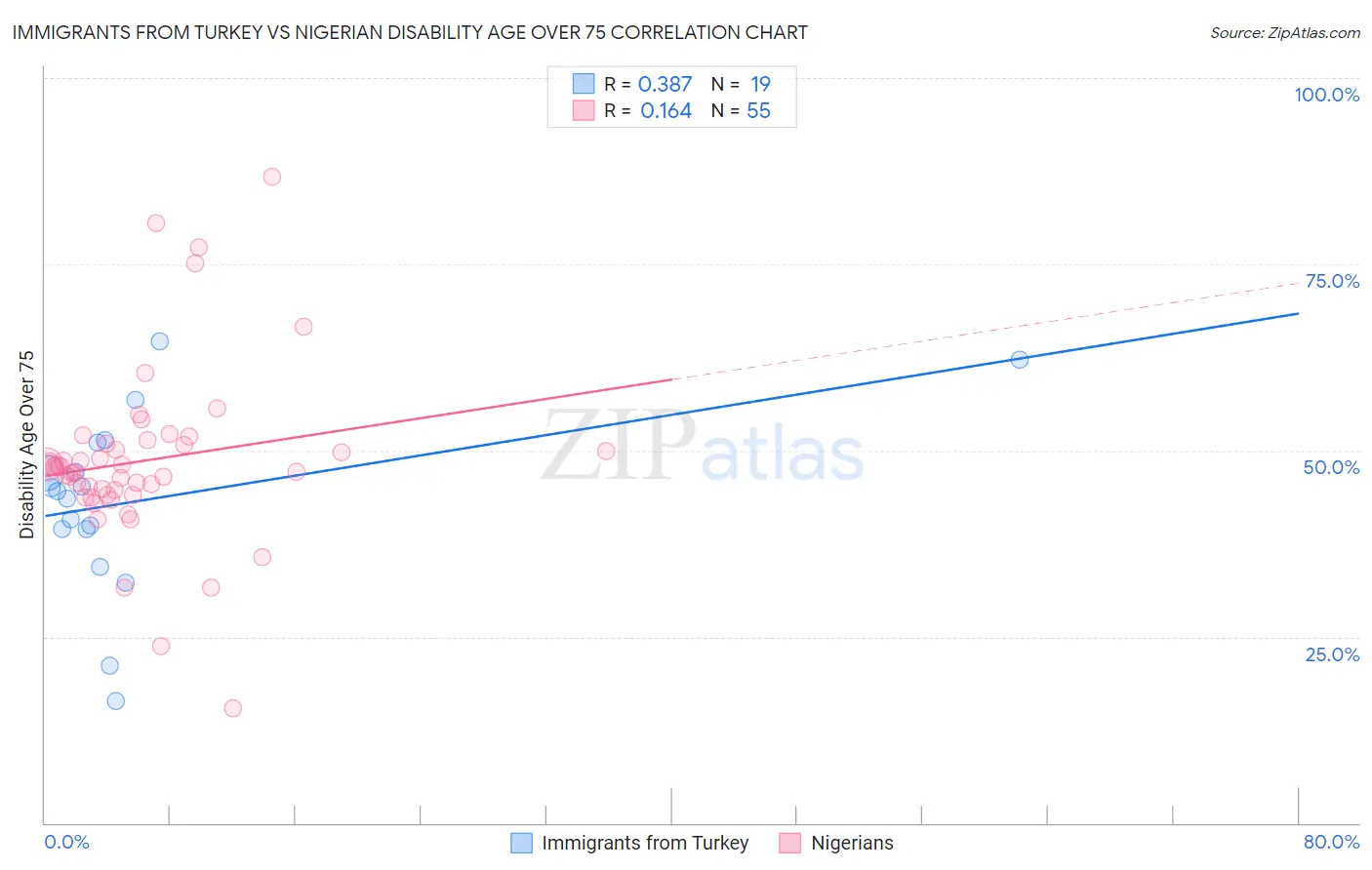 Immigrants from Turkey vs Nigerian Disability Age Over 75