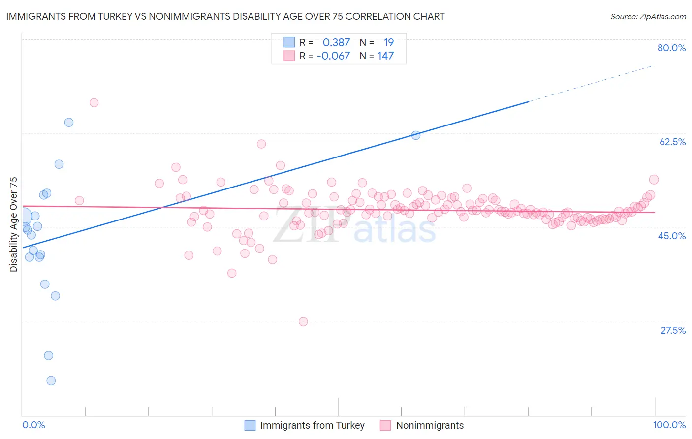 Immigrants from Turkey vs Nonimmigrants Disability Age Over 75