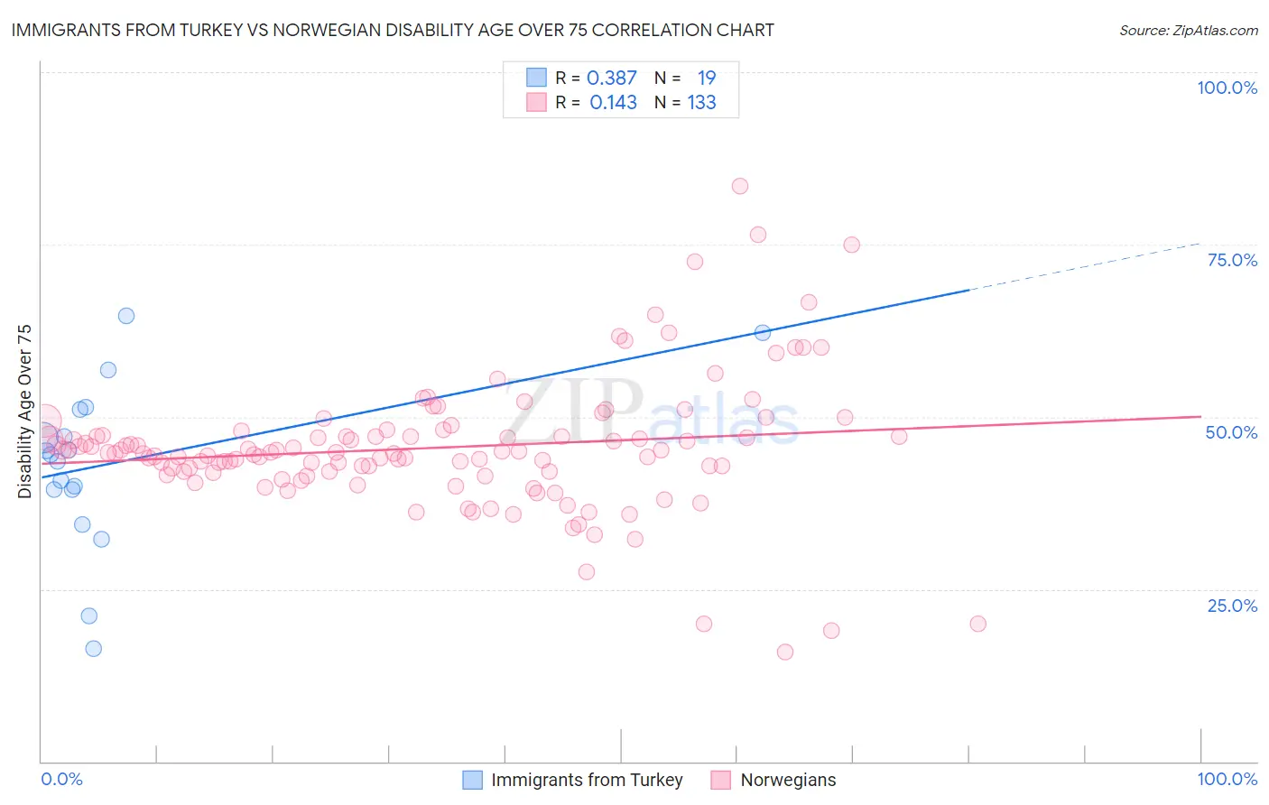 Immigrants from Turkey vs Norwegian Disability Age Over 75