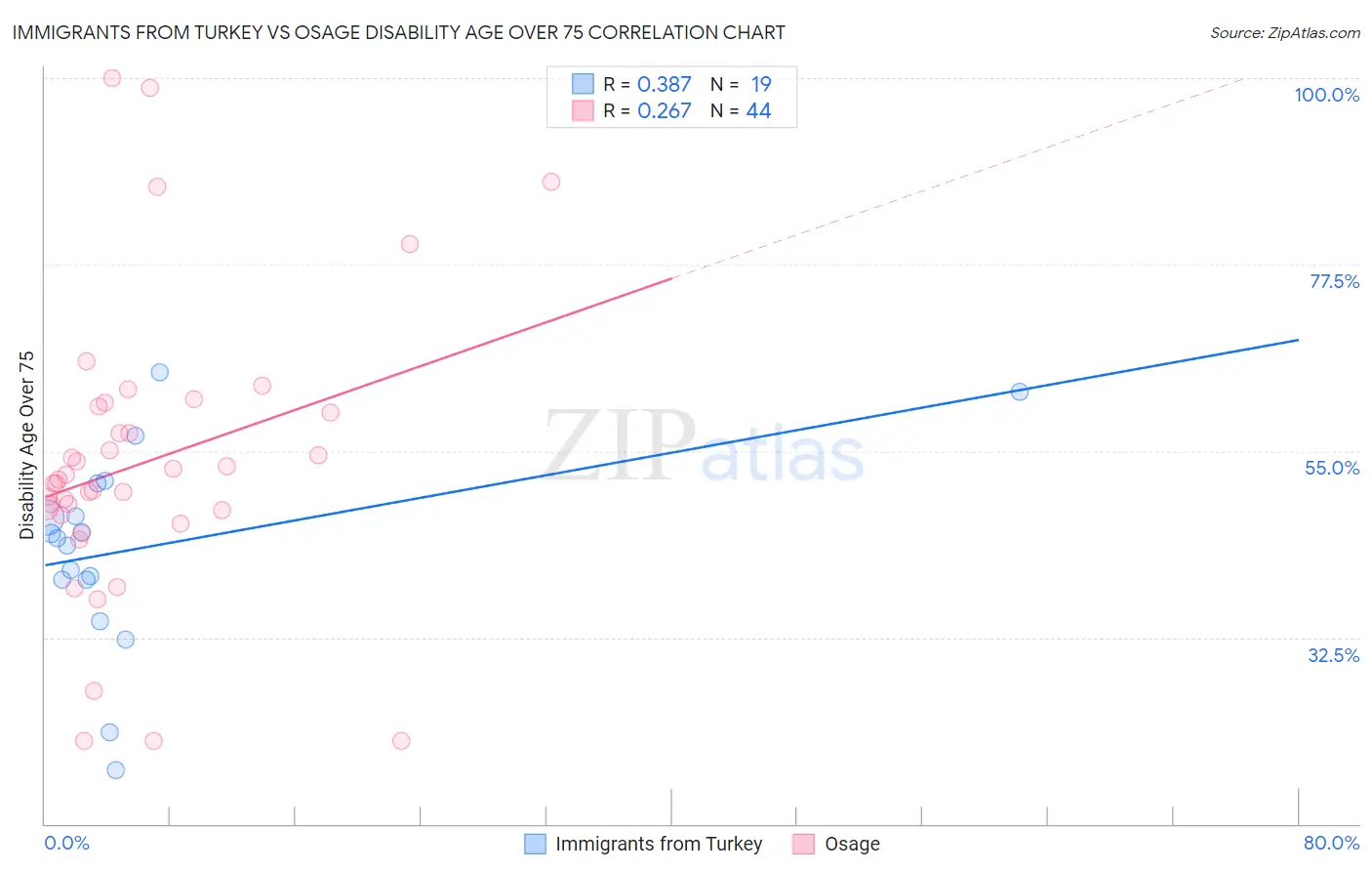 Immigrants from Turkey vs Osage Disability Age Over 75