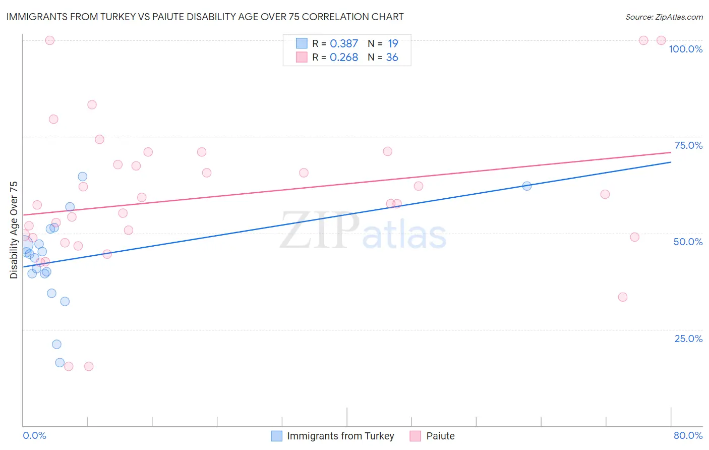 Immigrants from Turkey vs Paiute Disability Age Over 75