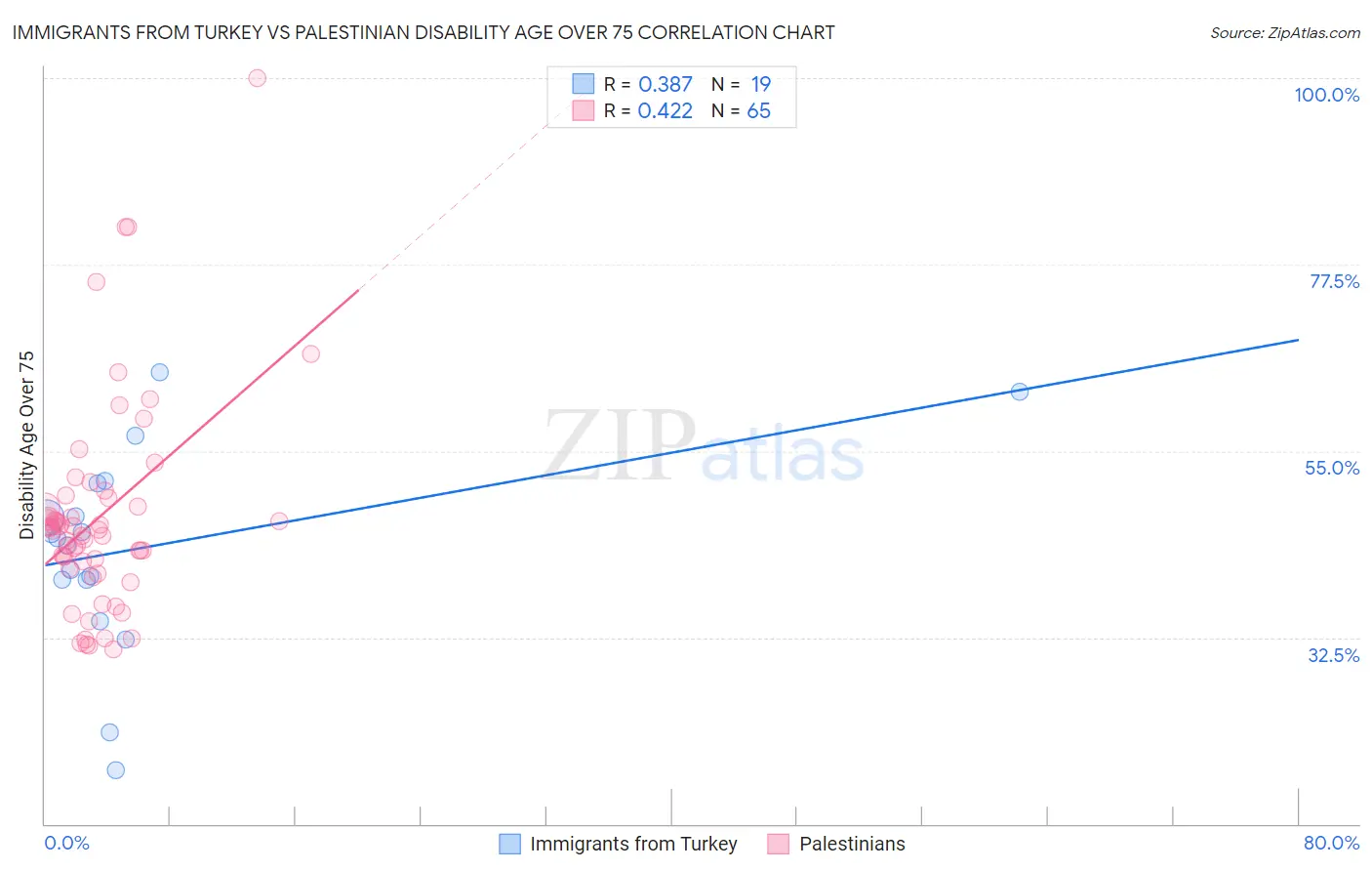 Immigrants from Turkey vs Palestinian Disability Age Over 75