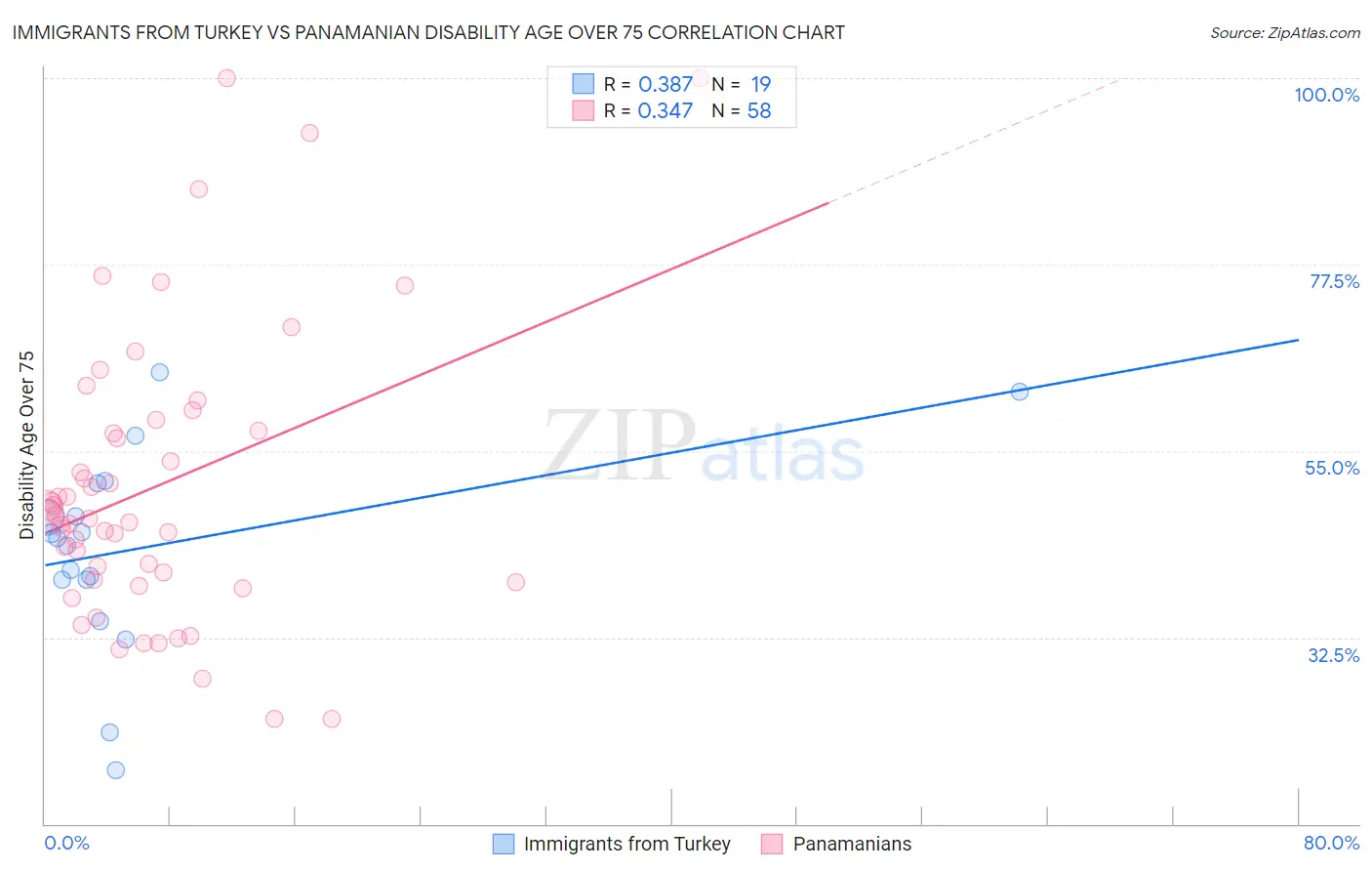 Immigrants from Turkey vs Panamanian Disability Age Over 75