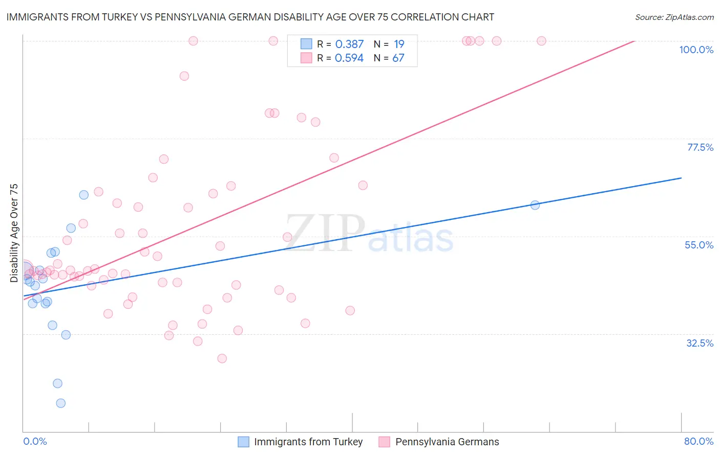 Immigrants from Turkey vs Pennsylvania German Disability Age Over 75