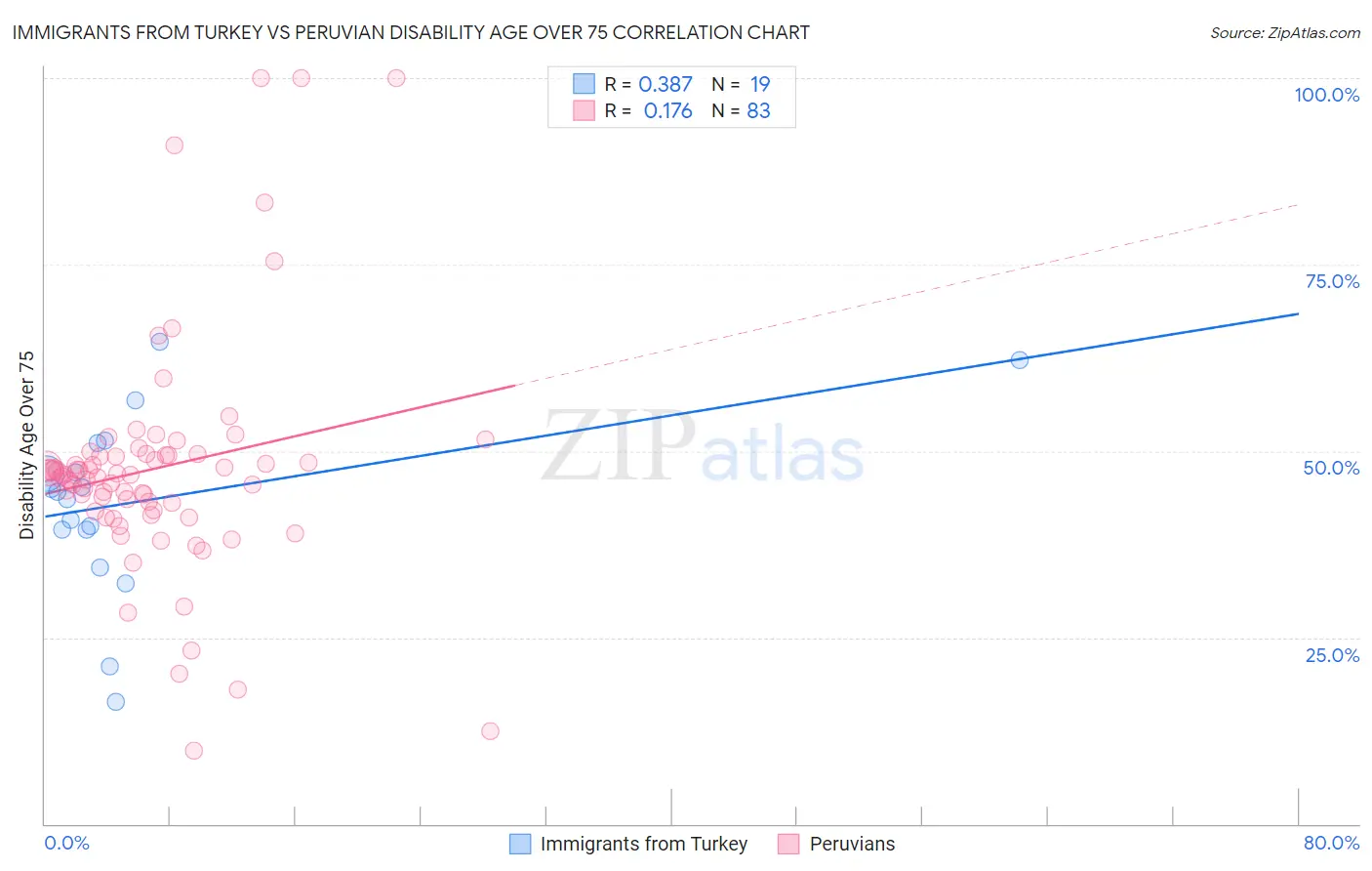 Immigrants from Turkey vs Peruvian Disability Age Over 75