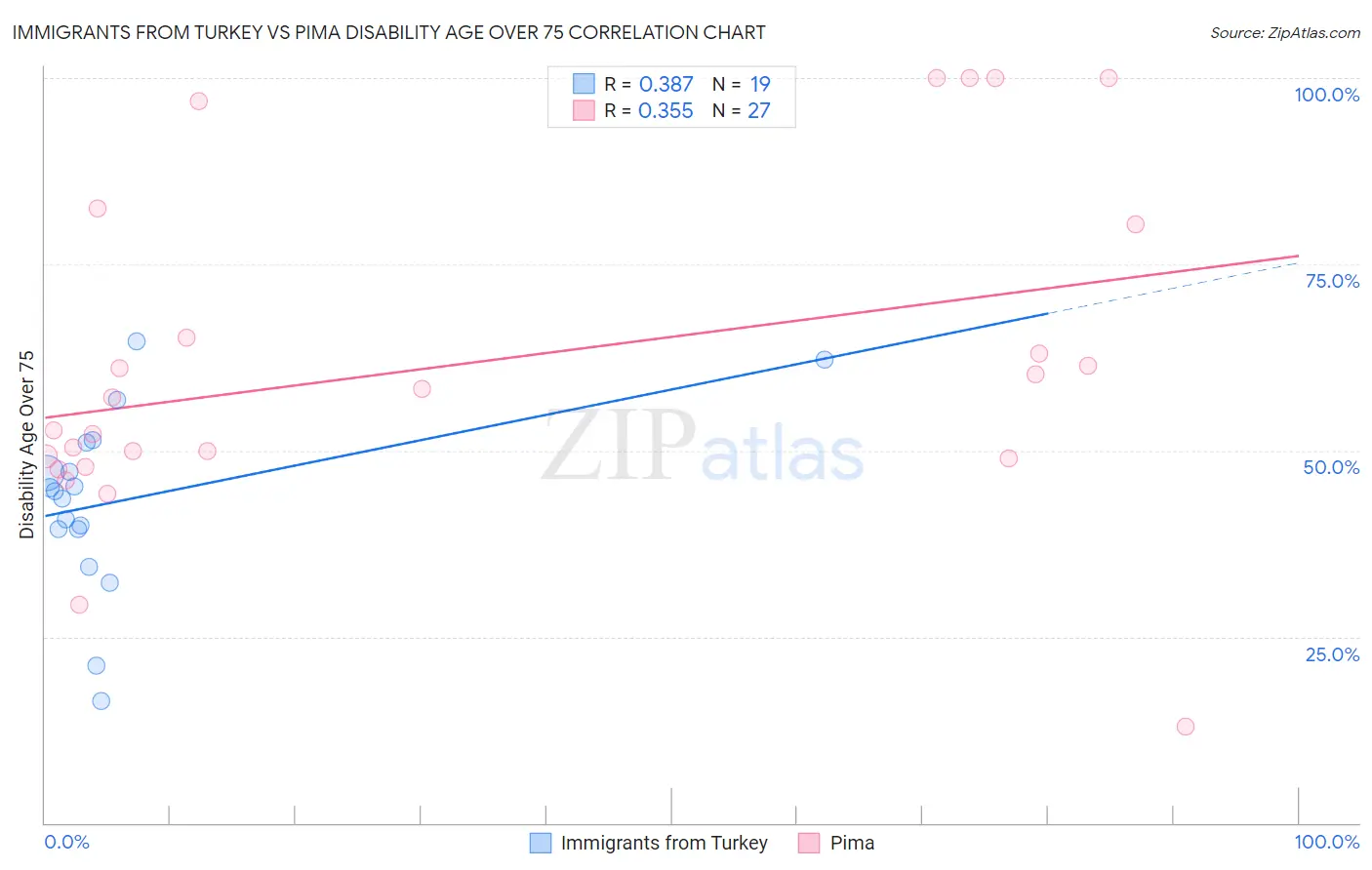 Immigrants from Turkey vs Pima Disability Age Over 75