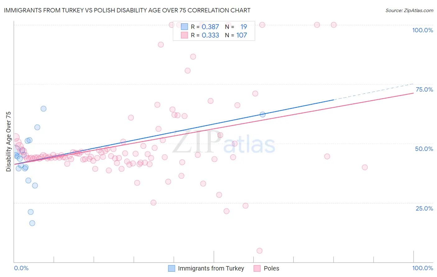 Immigrants from Turkey vs Polish Disability Age Over 75