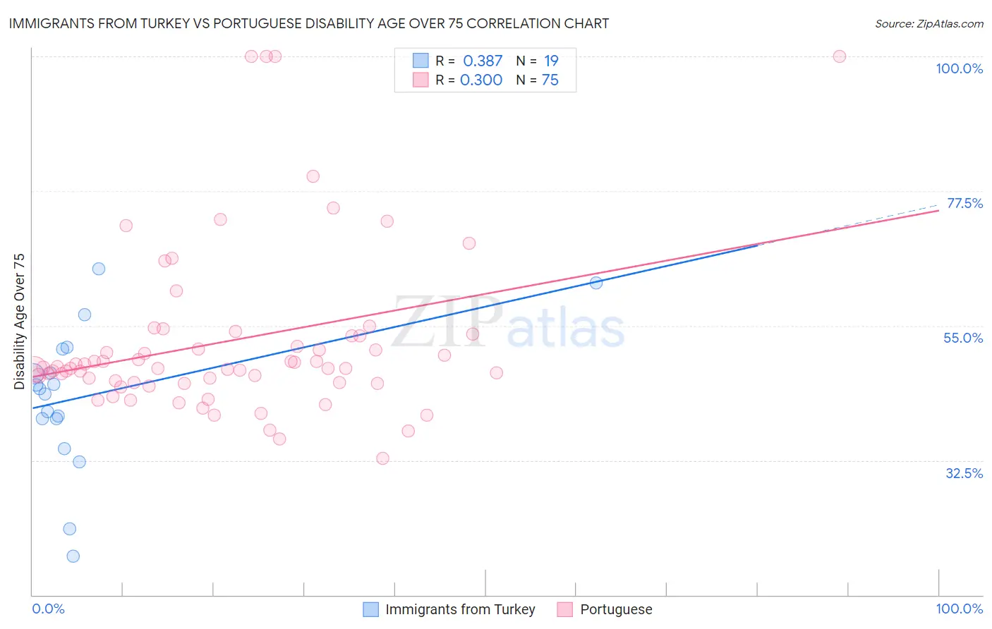 Immigrants from Turkey vs Portuguese Disability Age Over 75