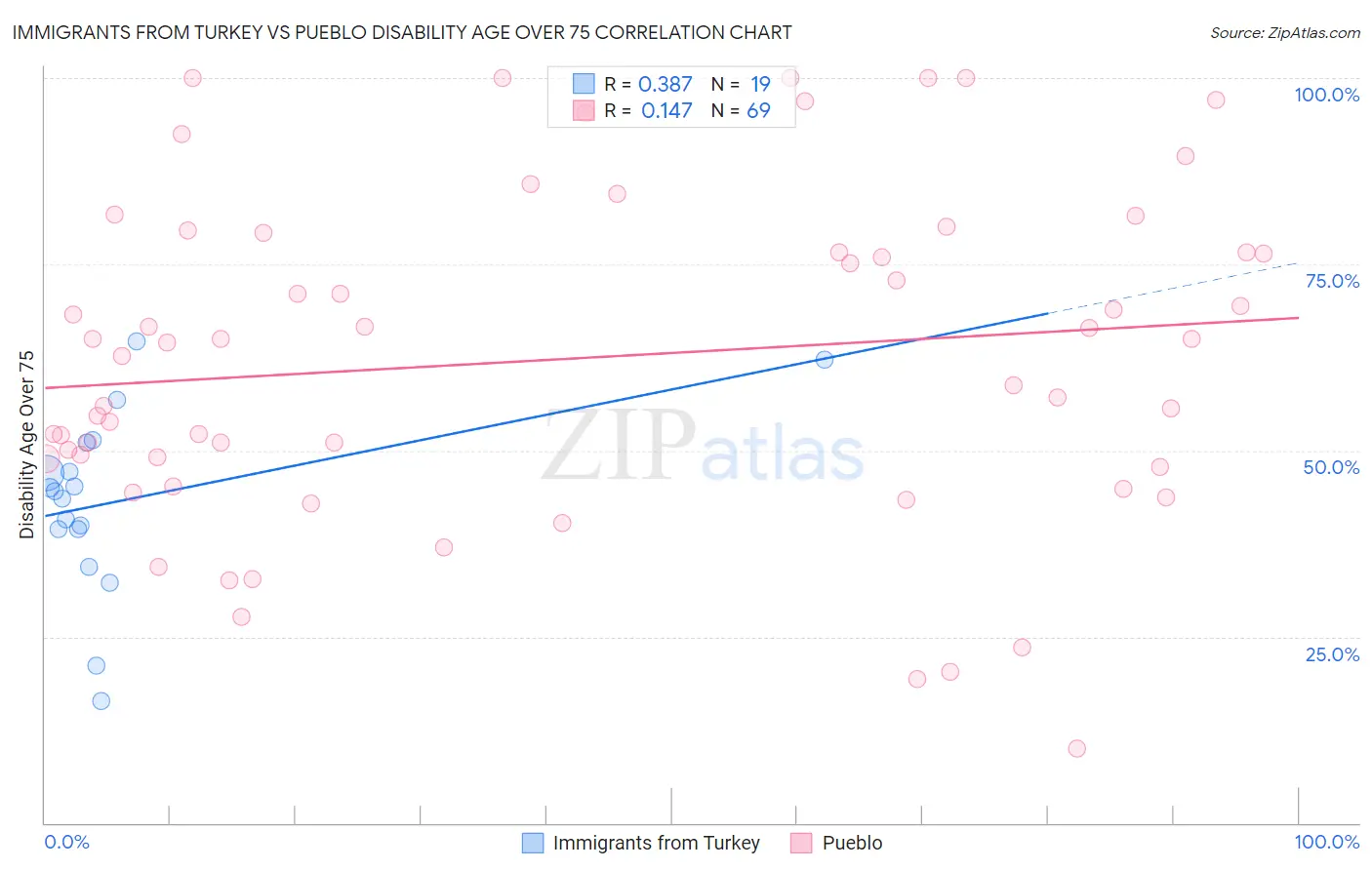 Immigrants from Turkey vs Pueblo Disability Age Over 75