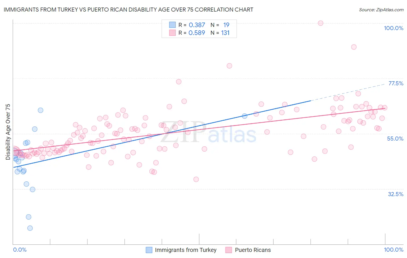 Immigrants from Turkey vs Puerto Rican Disability Age Over 75