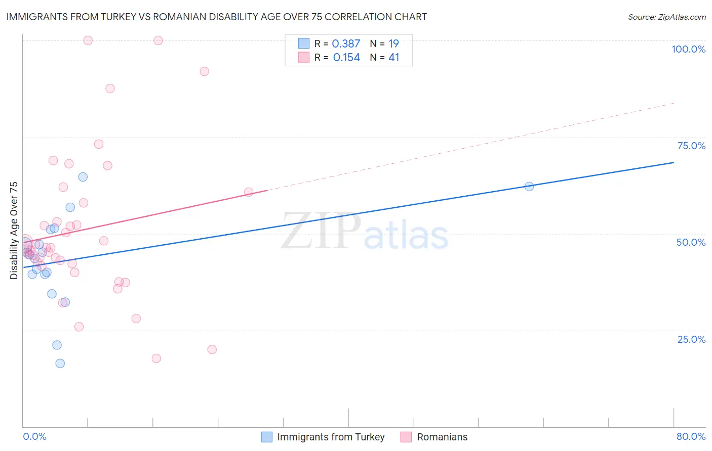 Immigrants from Turkey vs Romanian Disability Age Over 75