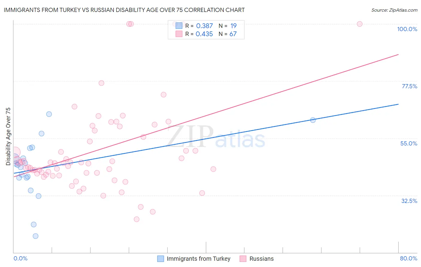Immigrants from Turkey vs Russian Disability Age Over 75