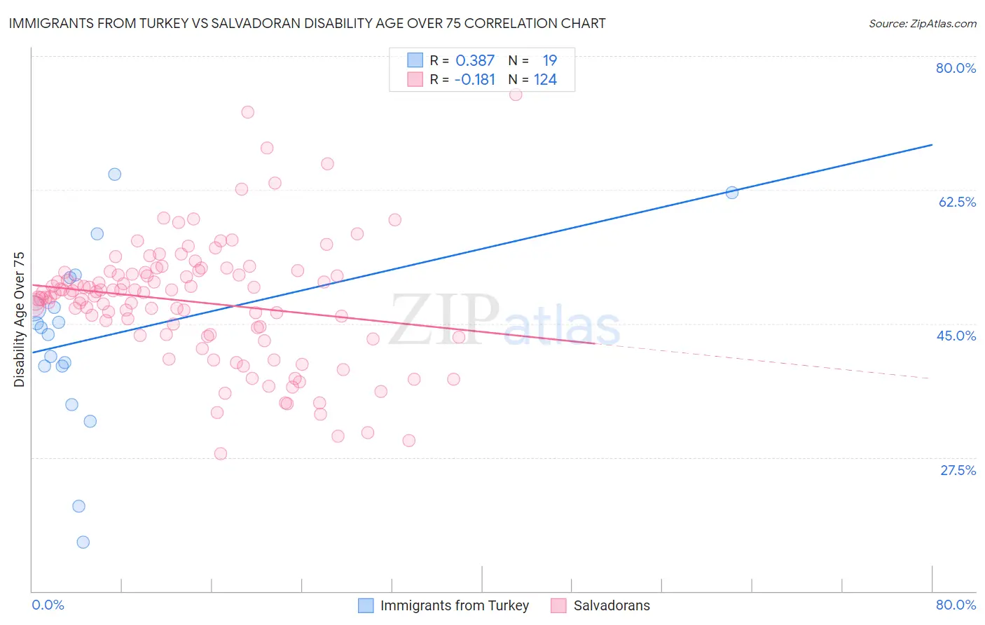 Immigrants from Turkey vs Salvadoran Disability Age Over 75