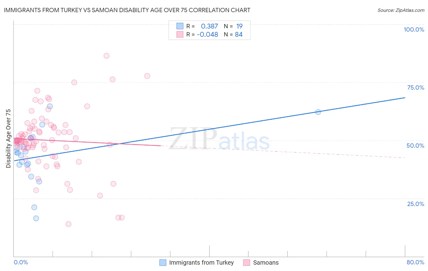 Immigrants from Turkey vs Samoan Disability Age Over 75