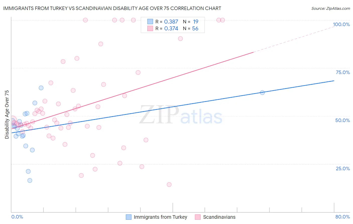 Immigrants from Turkey vs Scandinavian Disability Age Over 75
