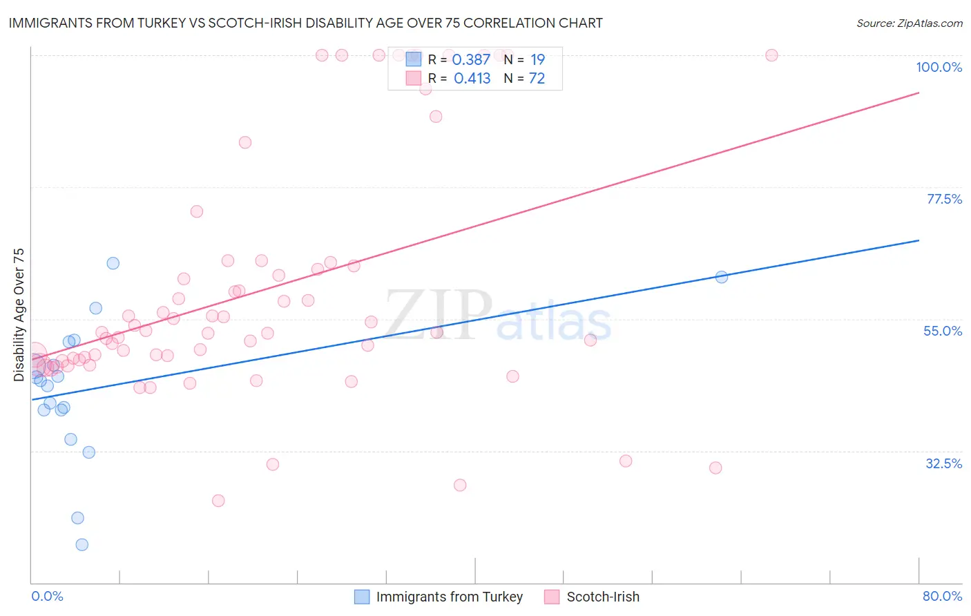 Immigrants from Turkey vs Scotch-Irish Disability Age Over 75