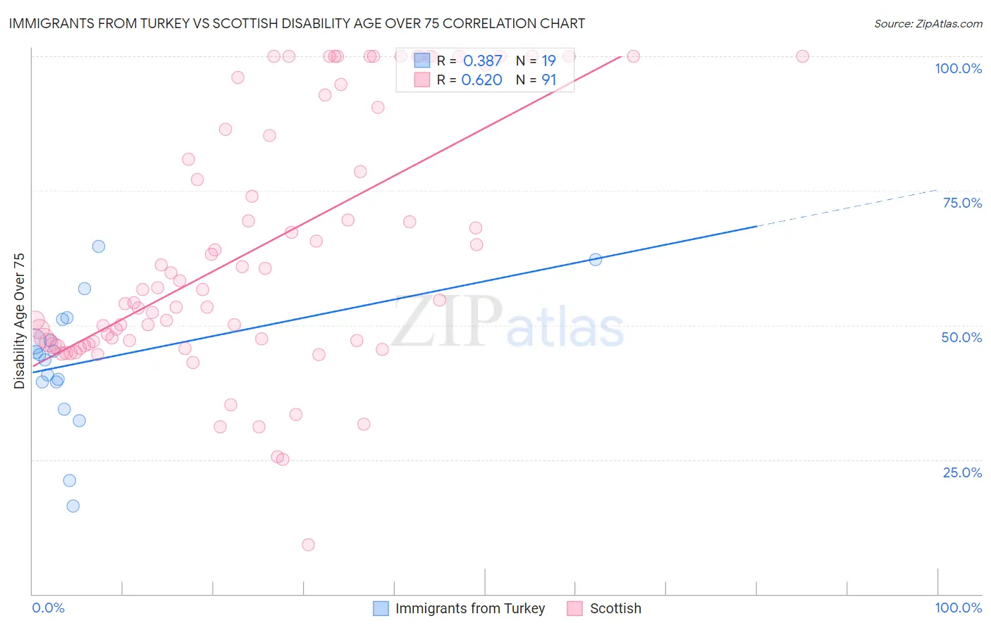 Immigrants from Turkey vs Scottish Disability Age Over 75