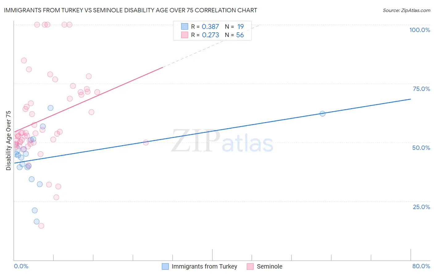 Immigrants from Turkey vs Seminole Disability Age Over 75