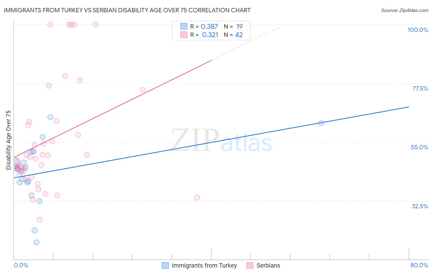 Immigrants from Turkey vs Serbian Disability Age Over 75