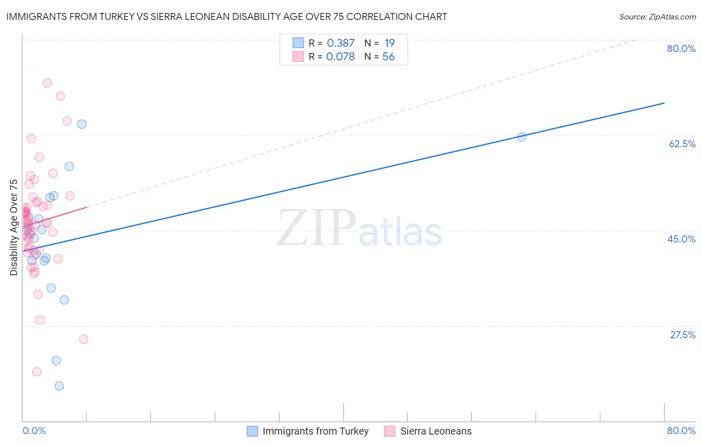 Immigrants from Turkey vs Sierra Leonean Disability Age Over 75