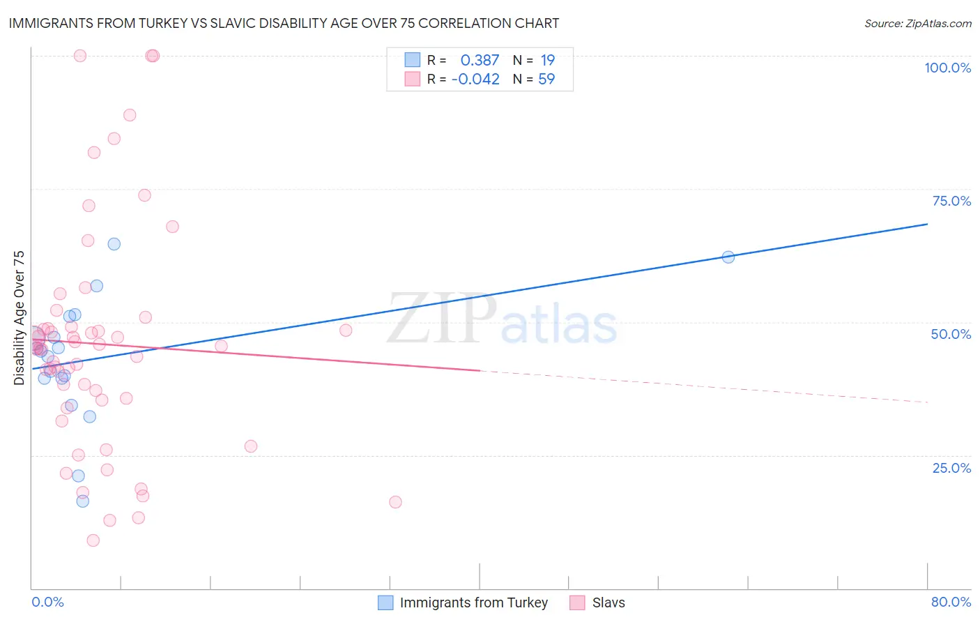 Immigrants from Turkey vs Slavic Disability Age Over 75