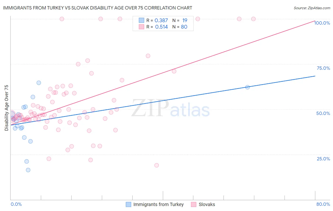 Immigrants from Turkey vs Slovak Disability Age Over 75