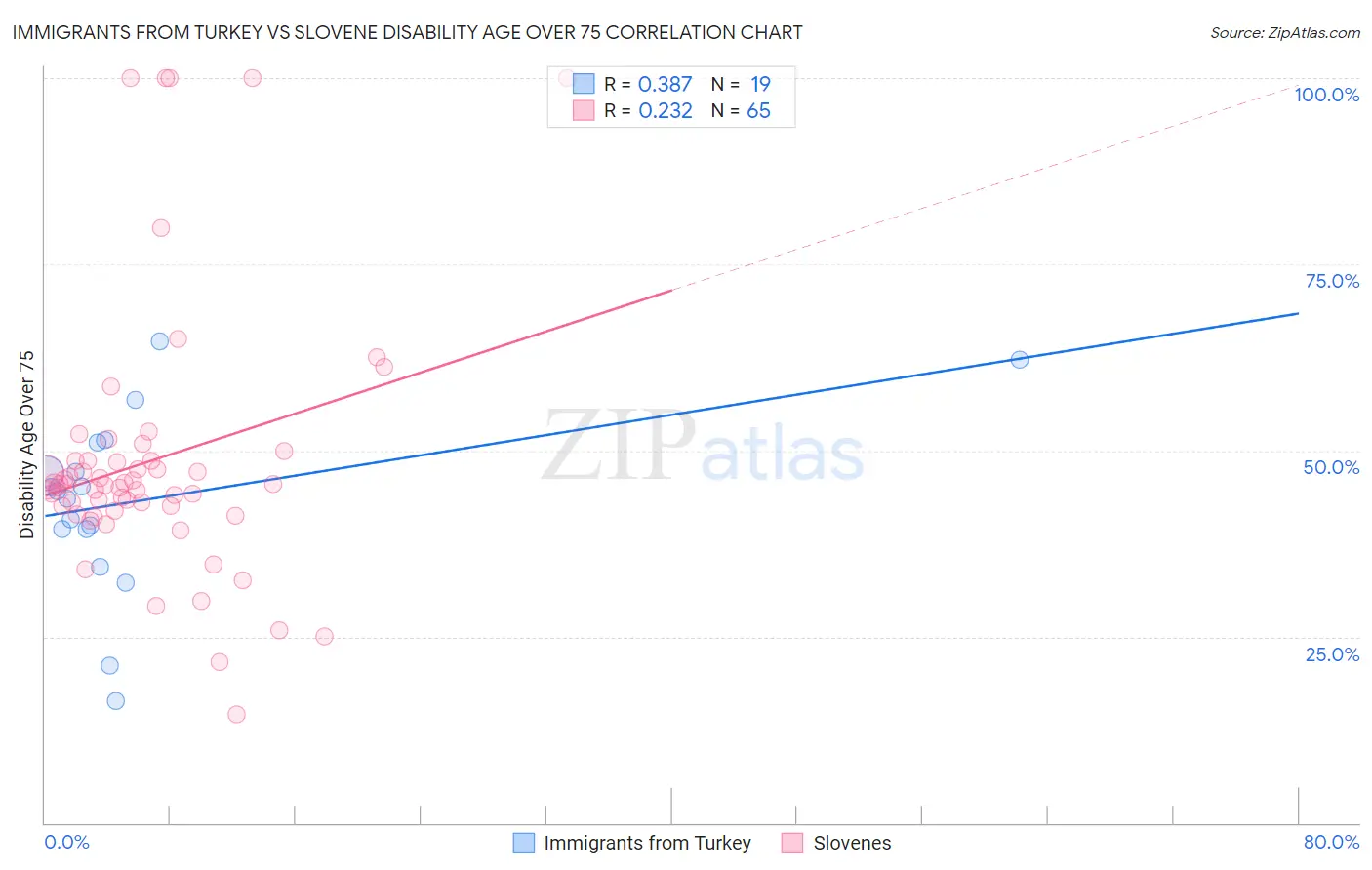 Immigrants from Turkey vs Slovene Disability Age Over 75