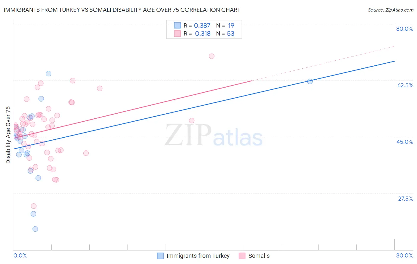 Immigrants from Turkey vs Somali Disability Age Over 75
