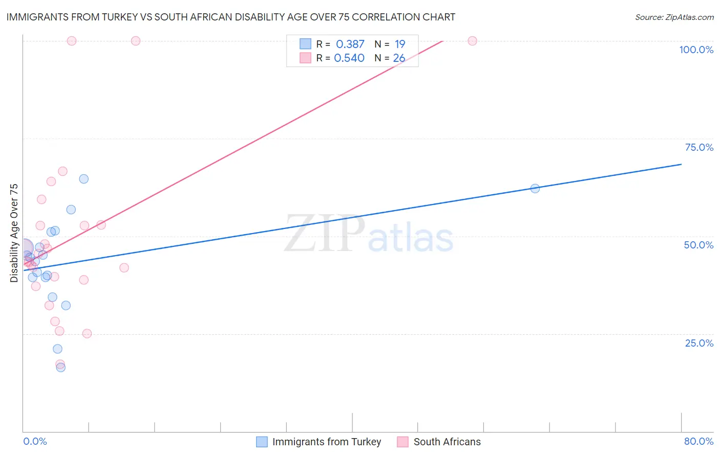 Immigrants from Turkey vs South African Disability Age Over 75