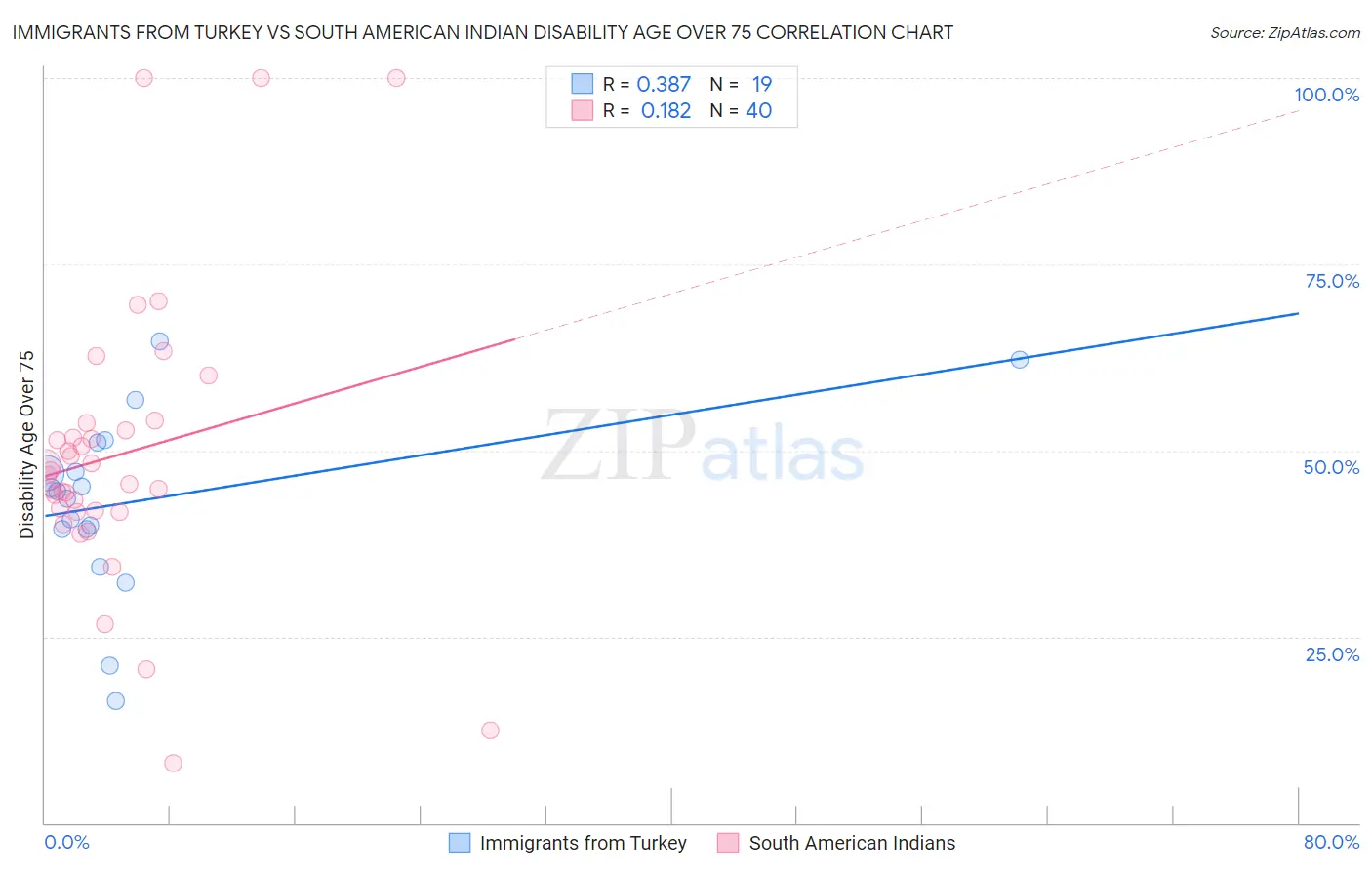 Immigrants from Turkey vs South American Indian Disability Age Over 75