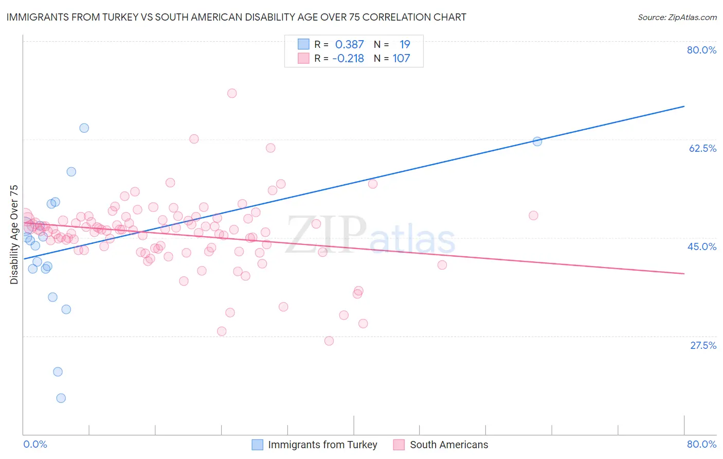 Immigrants from Turkey vs South American Disability Age Over 75