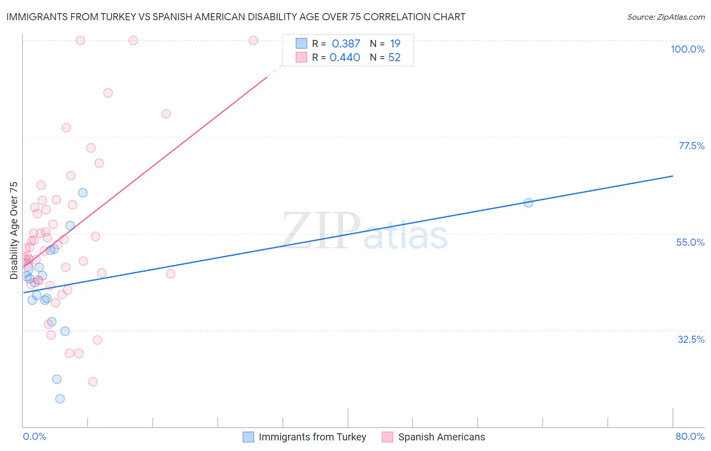 Immigrants from Turkey vs Spanish American Disability Age Over 75