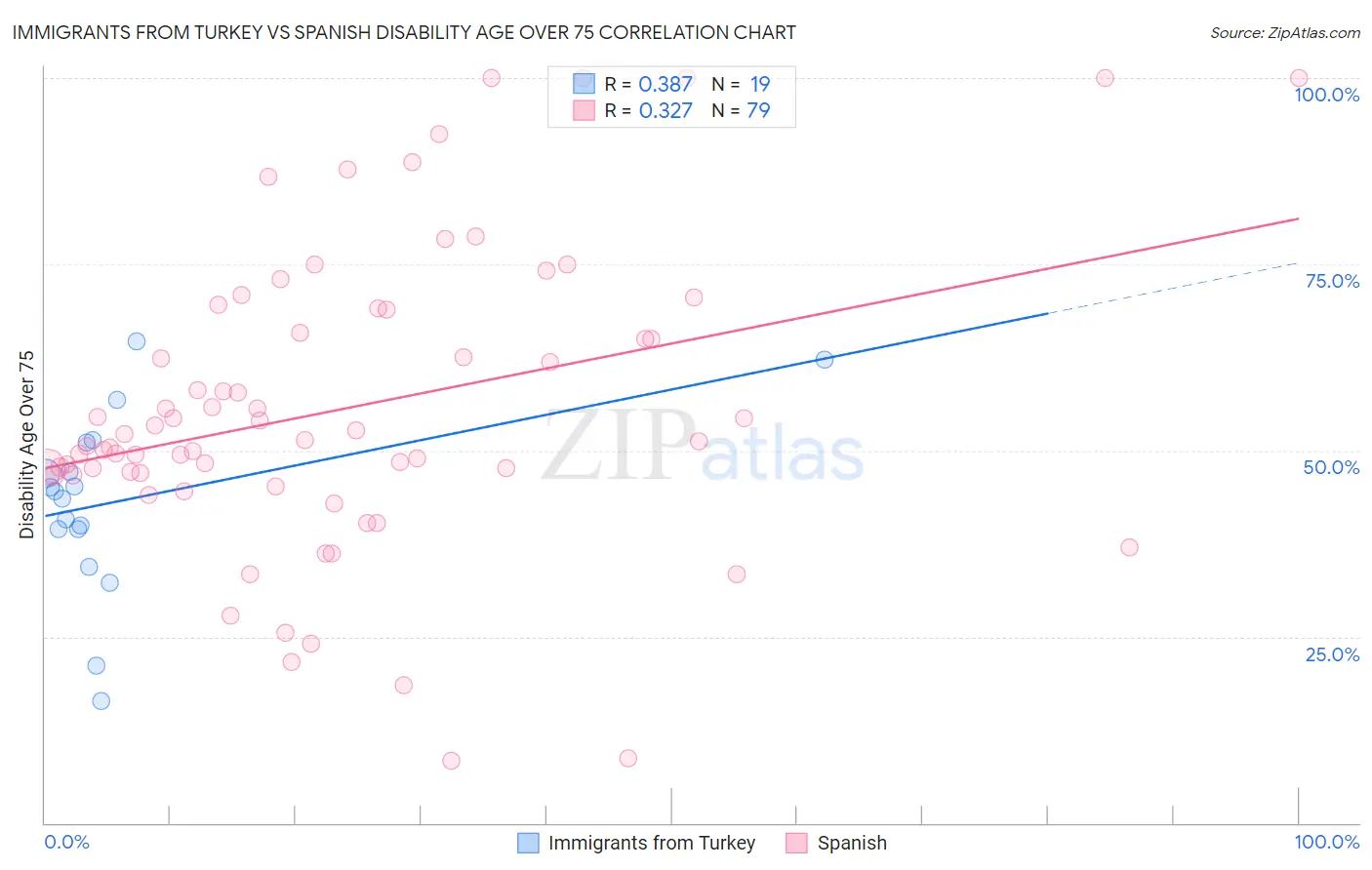 Immigrants from Turkey vs Spanish Disability Age Over 75