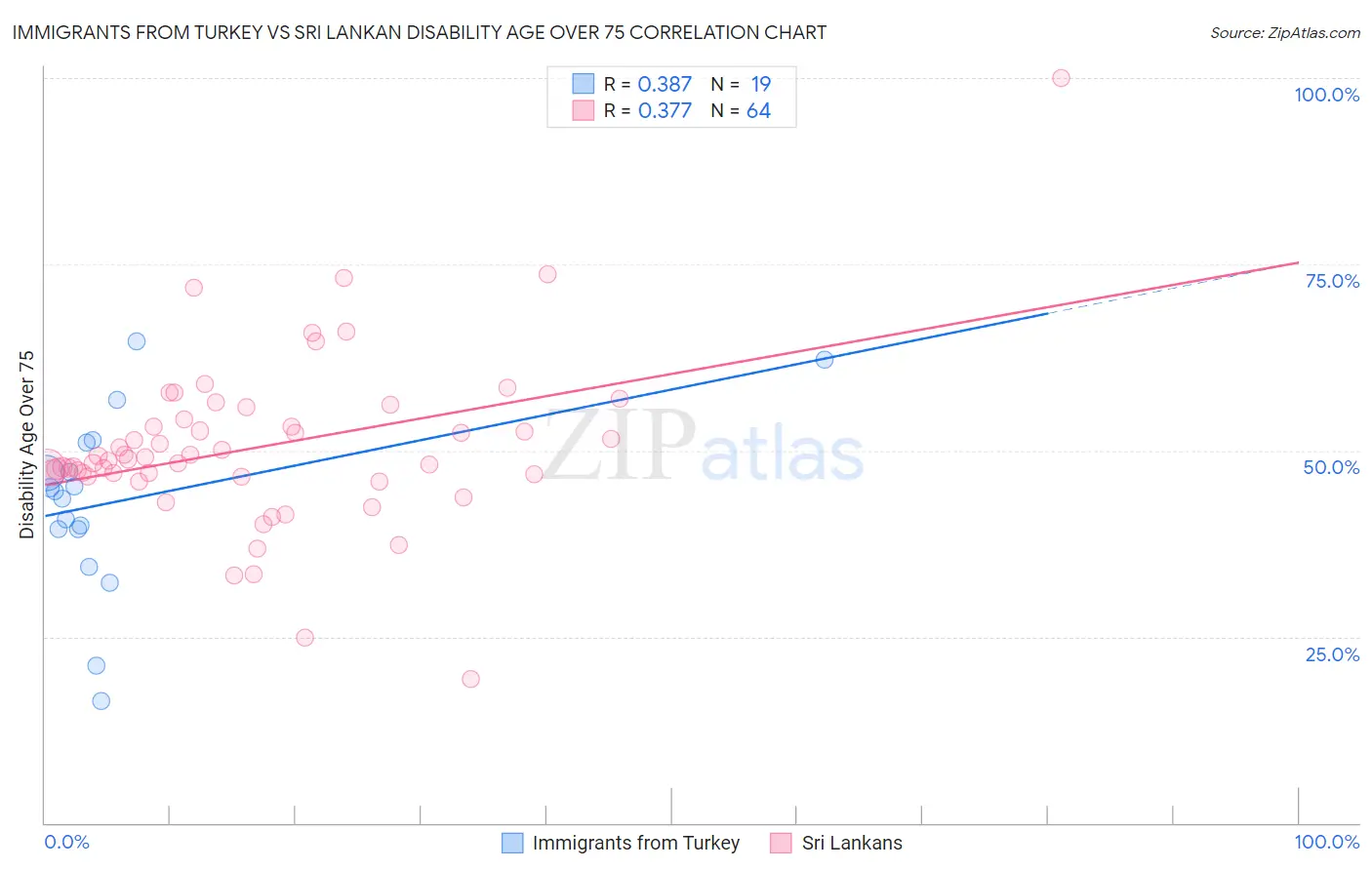 Immigrants from Turkey vs Sri Lankan Disability Age Over 75