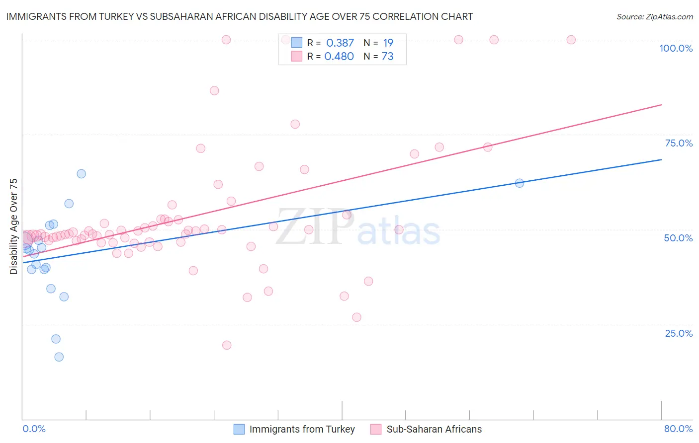 Immigrants from Turkey vs Subsaharan African Disability Age Over 75