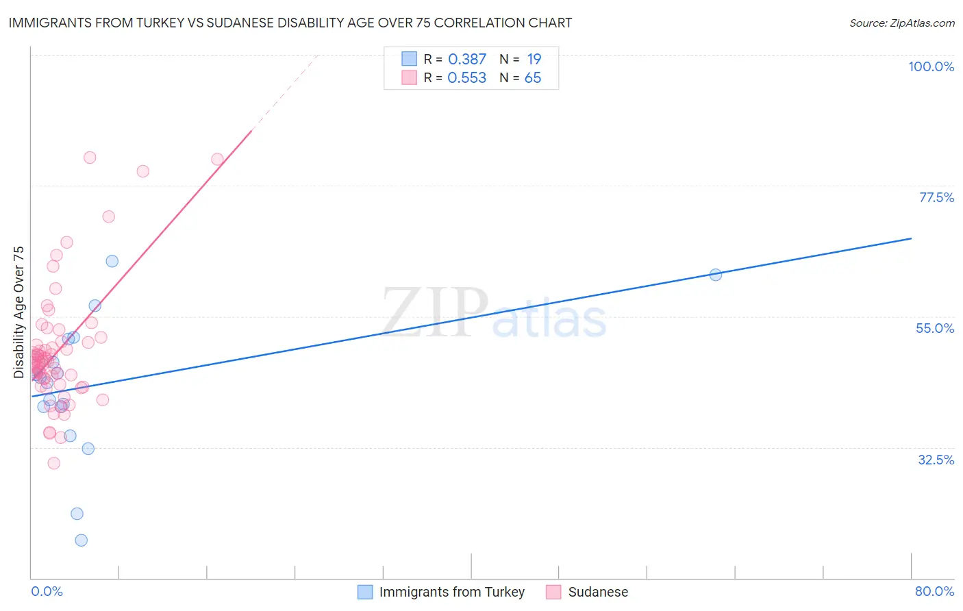 Immigrants from Turkey vs Sudanese Disability Age Over 75