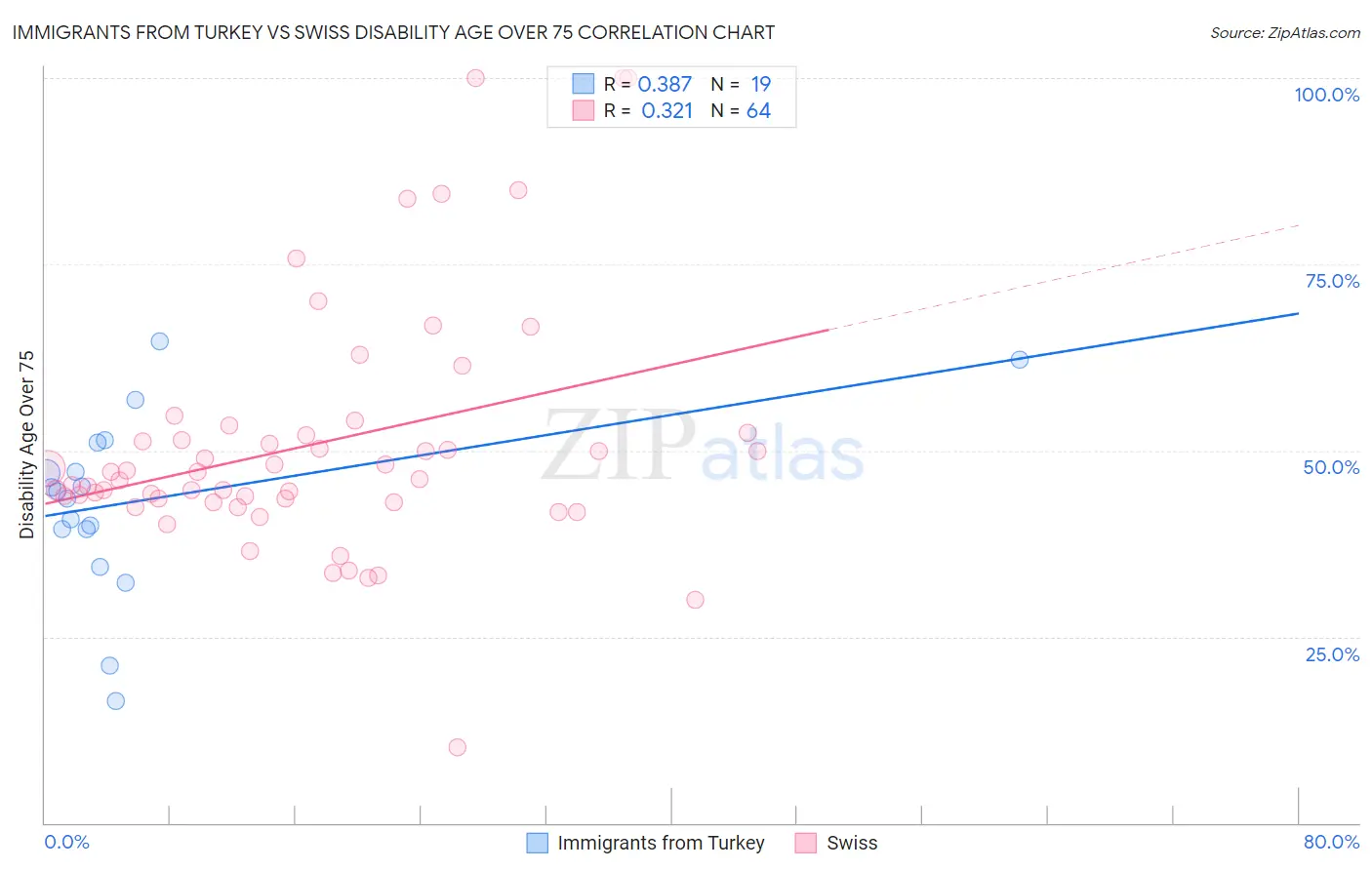 Immigrants from Turkey vs Swiss Disability Age Over 75