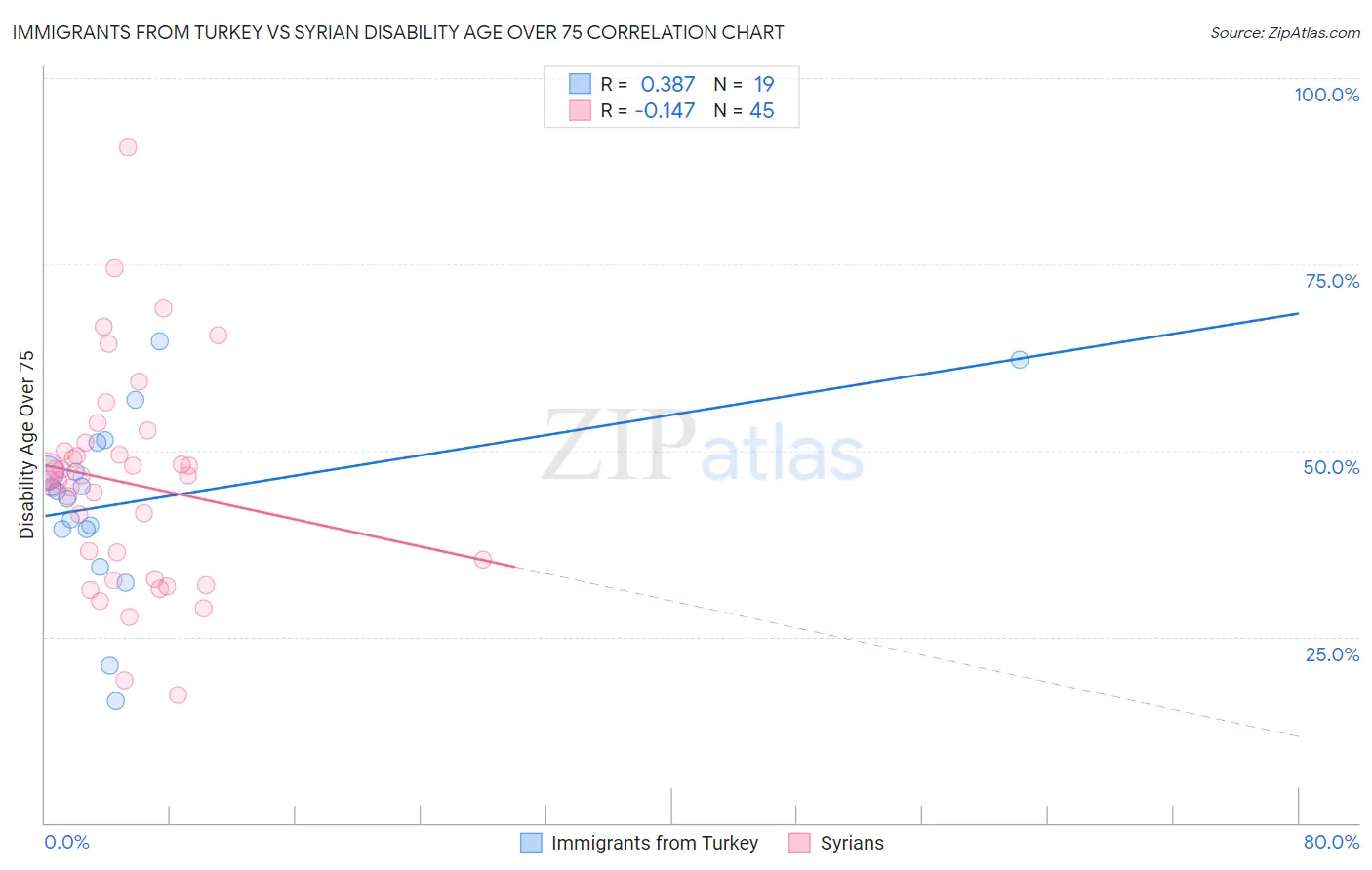 Immigrants from Turkey vs Syrian Disability Age Over 75
