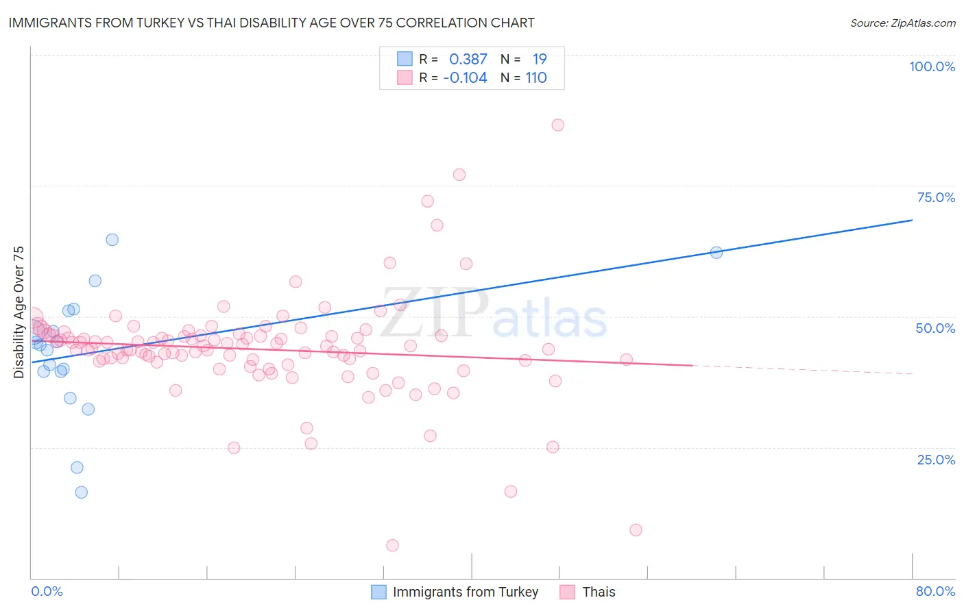 Immigrants from Turkey vs Thai Disability Age Over 75