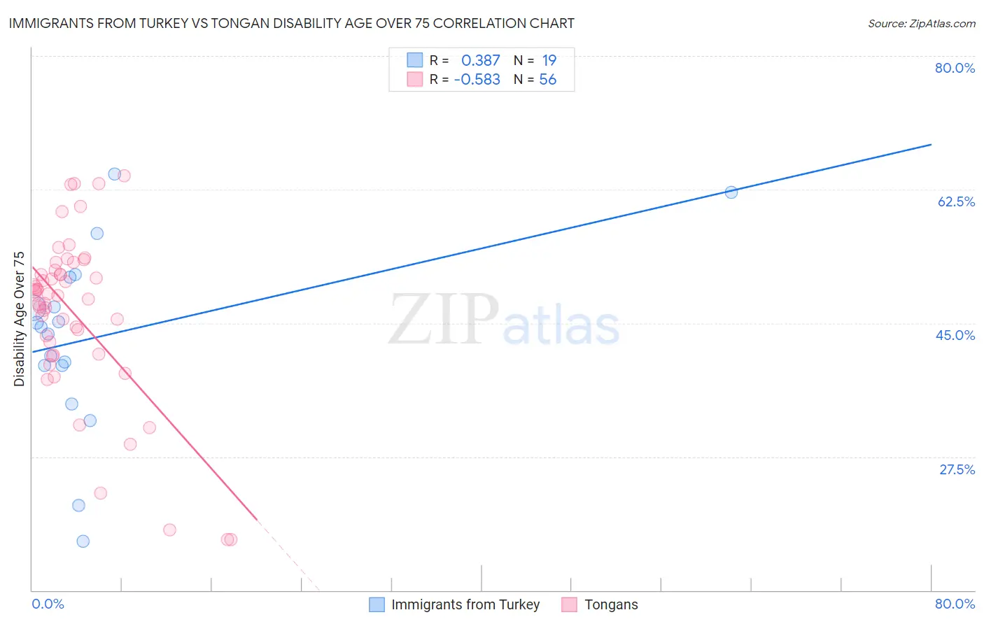 Immigrants from Turkey vs Tongan Disability Age Over 75