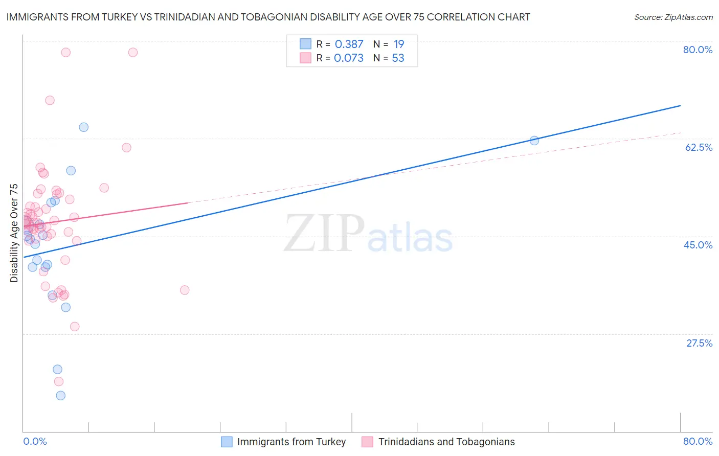 Immigrants from Turkey vs Trinidadian and Tobagonian Disability Age Over 75