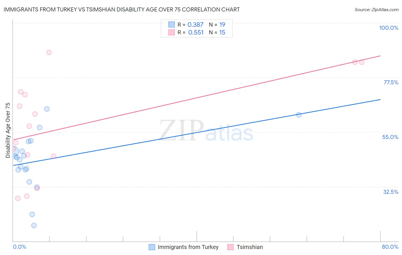 Immigrants from Turkey vs Tsimshian Disability Age Over 75